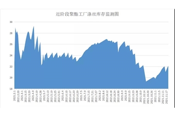 原料促銷(xiāo)優(yōu)惠驚人，江浙電費開(kāi)始調整，紡織企業(yè)不僅成本加大，庫存又開(kāi)始壓不住了！