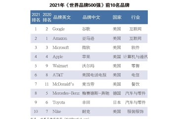 硬實(shí)力！恒力、盛虹、魏橋等龍頭企業(yè)入榜世界品牌500強！