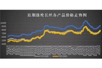 爆料！油價(jià)沖擊100美元，聚酯市場(chǎng)喜迎開(kāi)門(mén)紅！坐穩，虎年紡織市場(chǎng)的漲價(jià)開(kāi)始了！